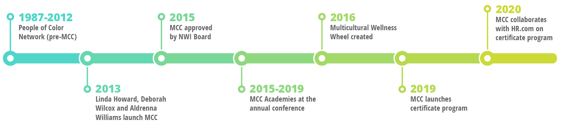 Multicultural Competency Committee 1 Milestones - timeline
